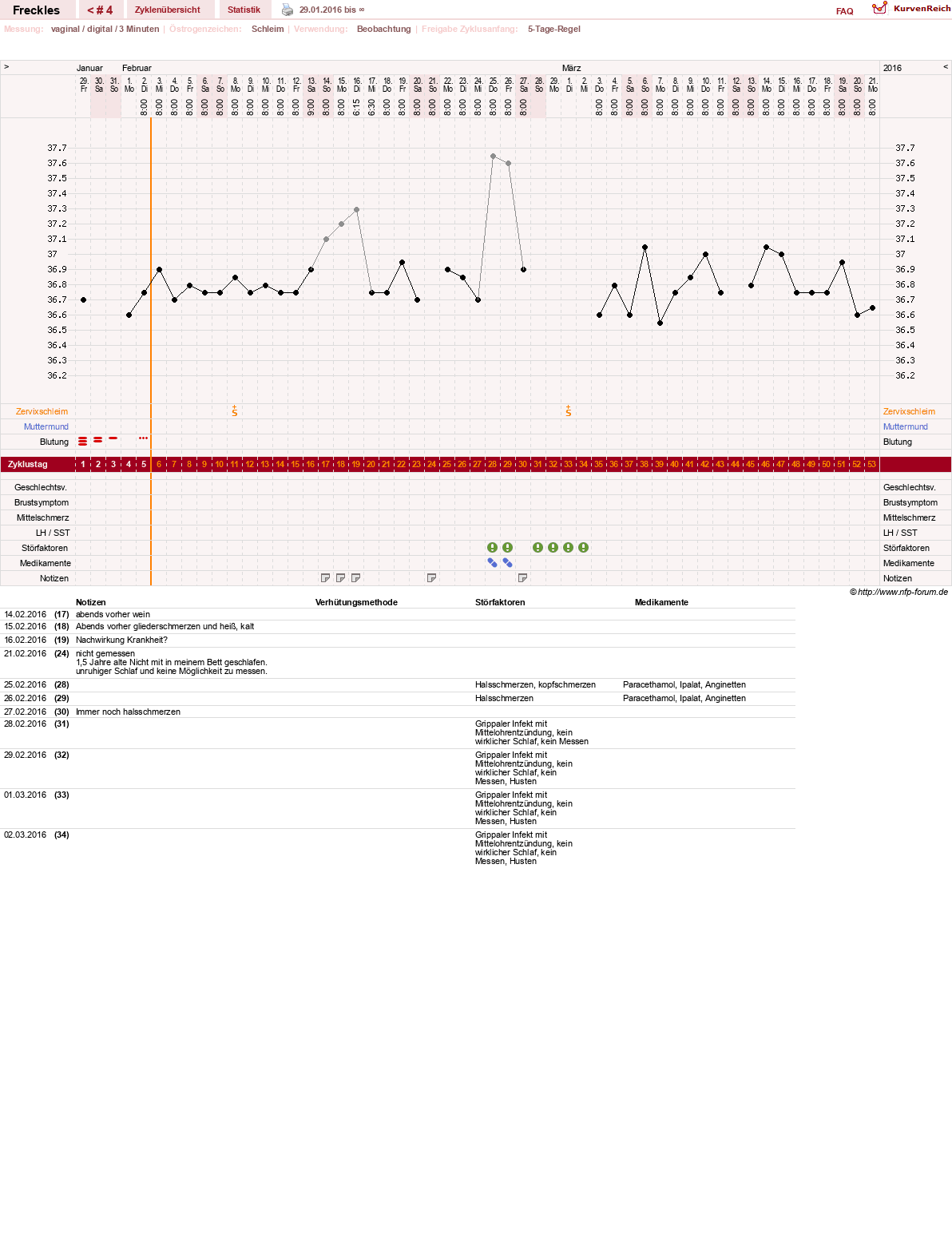 NFP-Kurve User #28396