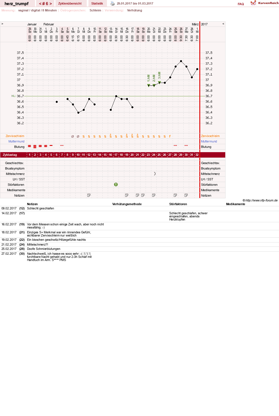 NFP-Kurve User #28558