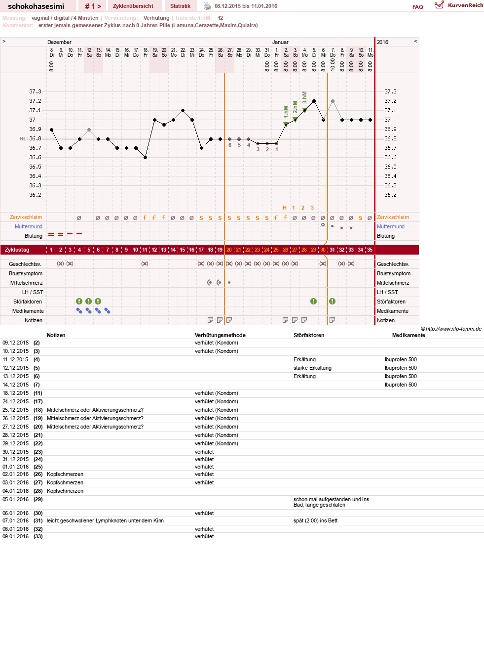 NFP-Kurve User #28705