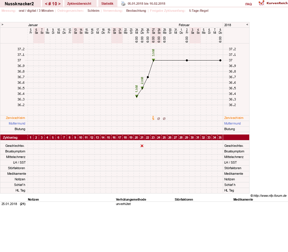 NFP-Kurve User #28855