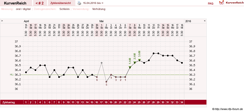 NFP-Kurve User #28964