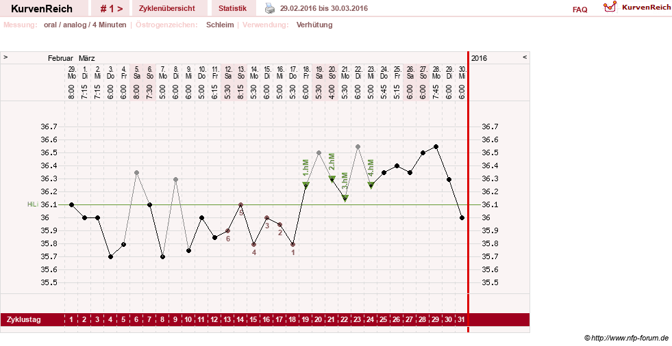 NFP-Kurve User #29124