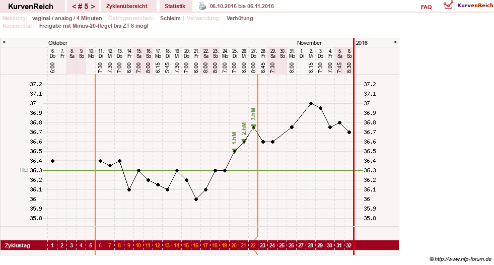 NFP-Kurve User #29124