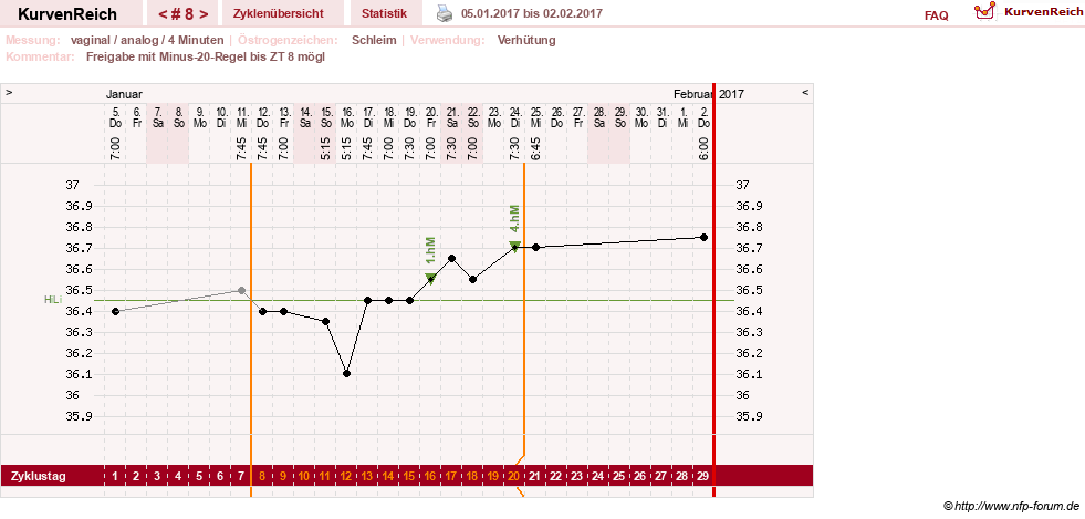 NFP-Kurve User #29124