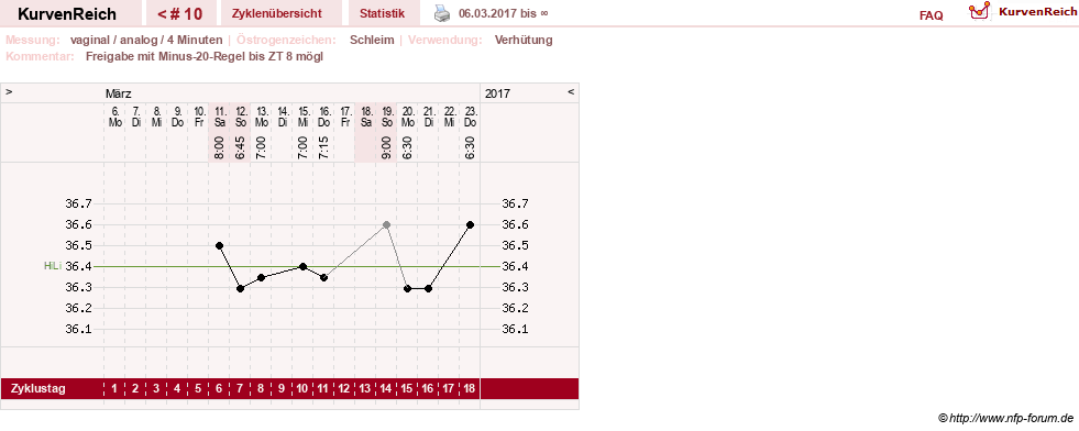 NFP-Kurve User #29124