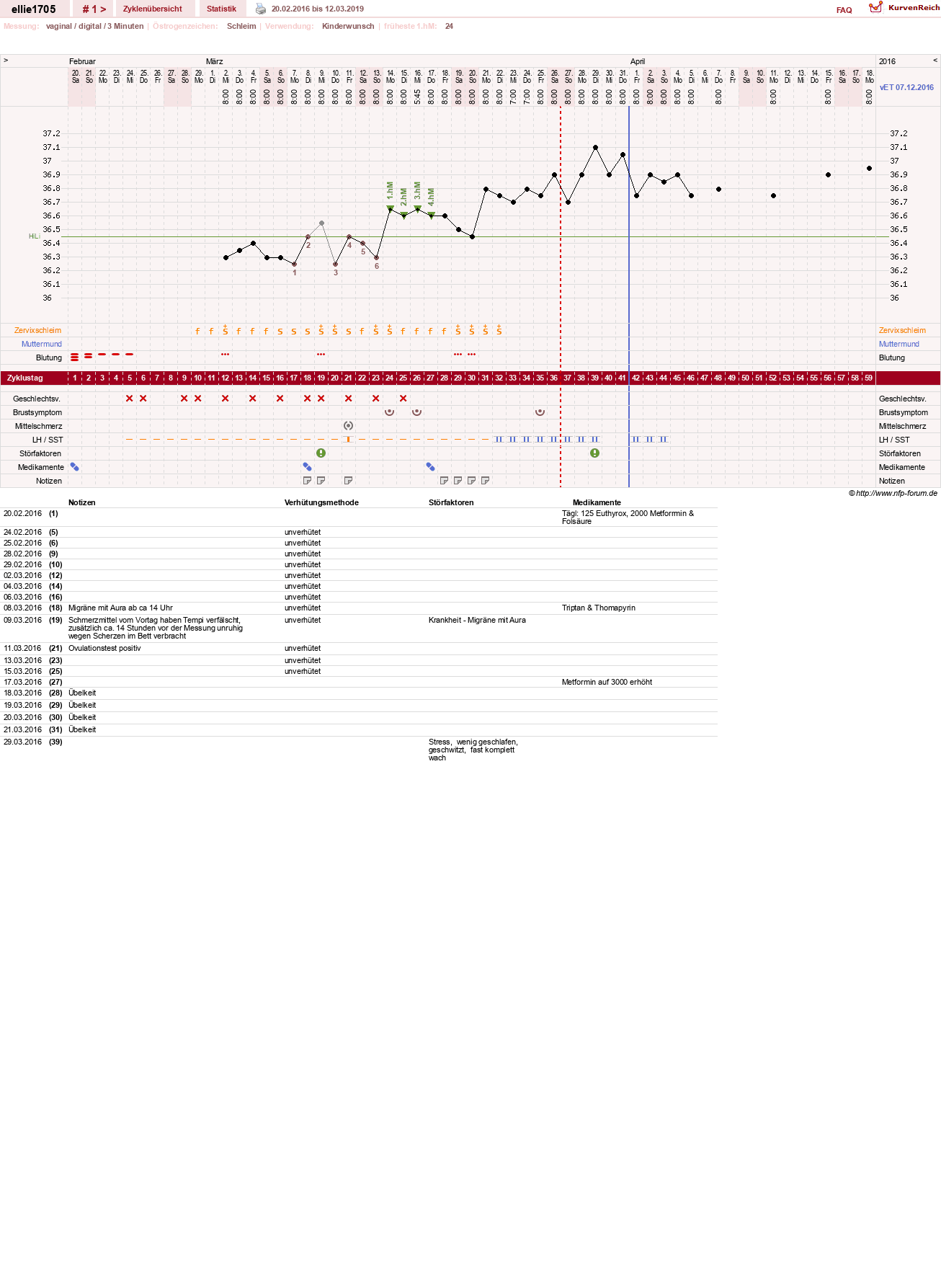 NFP-Kurve User #29168