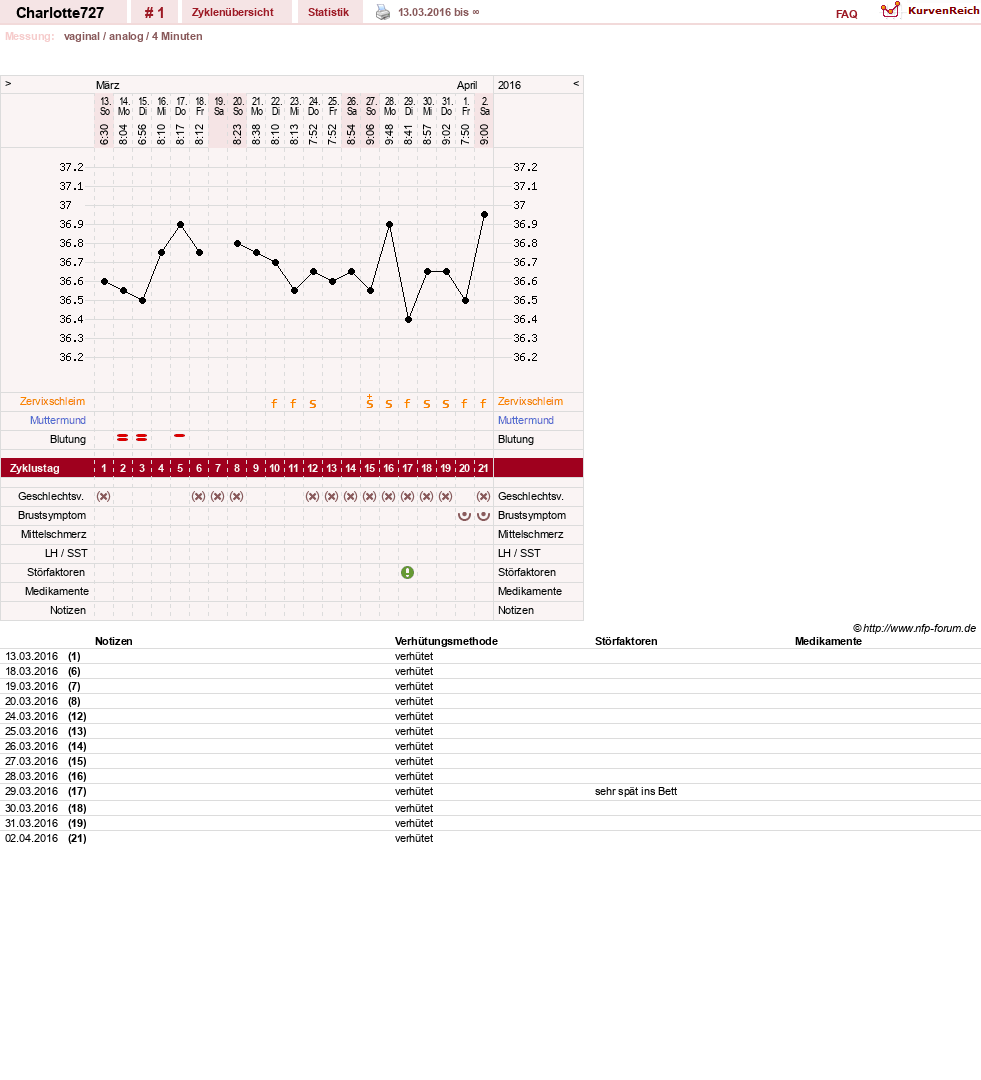 NFP-Kurve User #29190