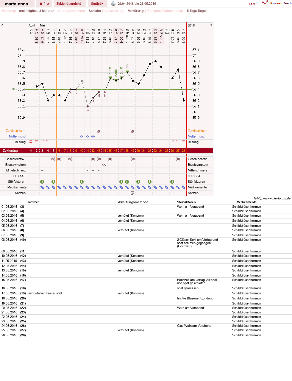 NFP-Kurve User #29245
