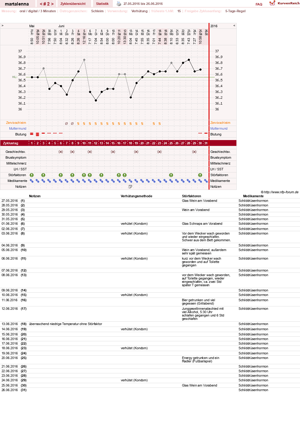 NFP-Kurve User #29245