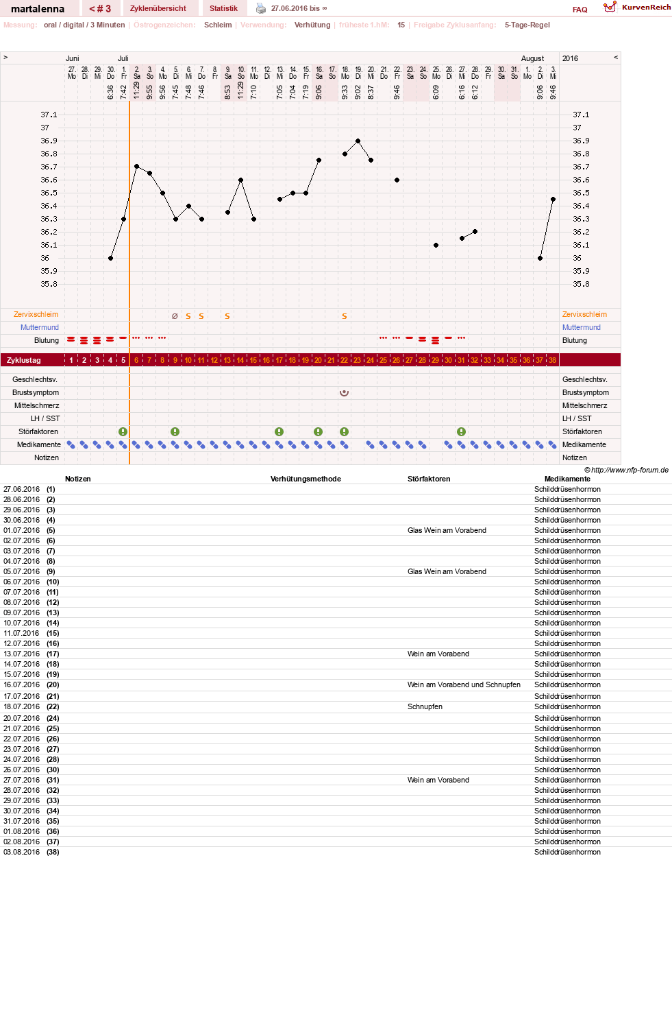 NFP-Kurve User #29245