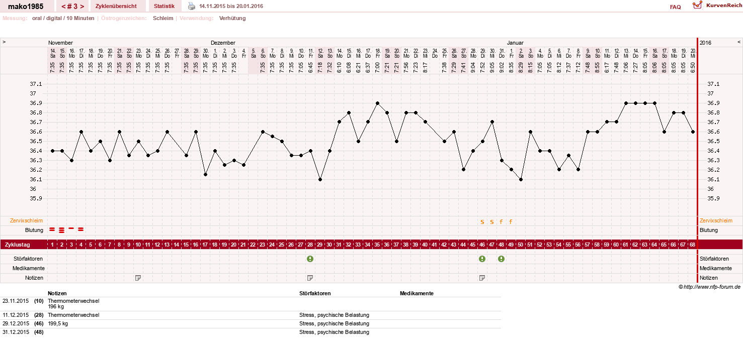 NFP-Kurve User #29289