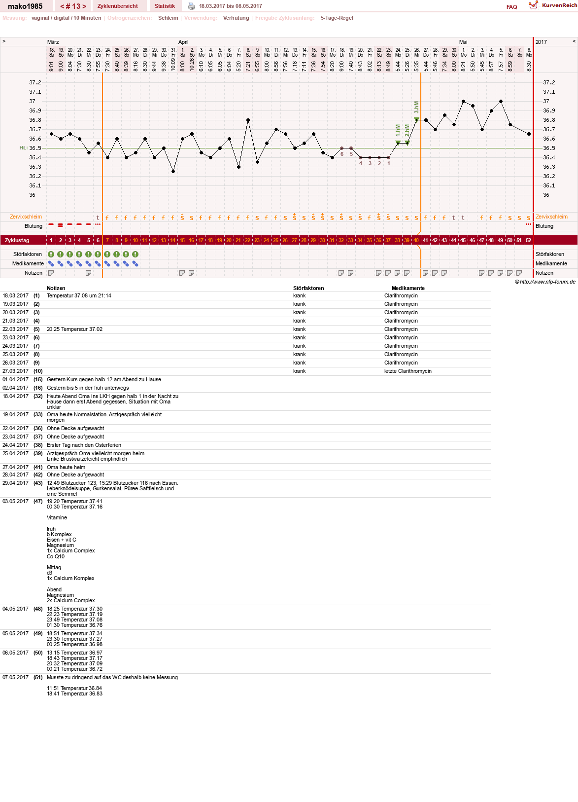 NFP-Kurve User #29289