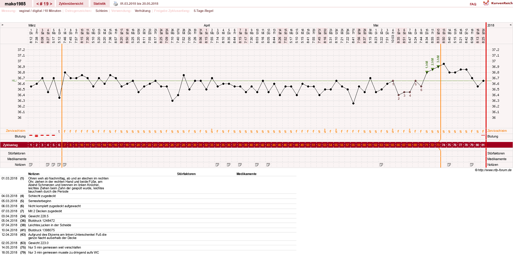 NFP-Kurve User #29289