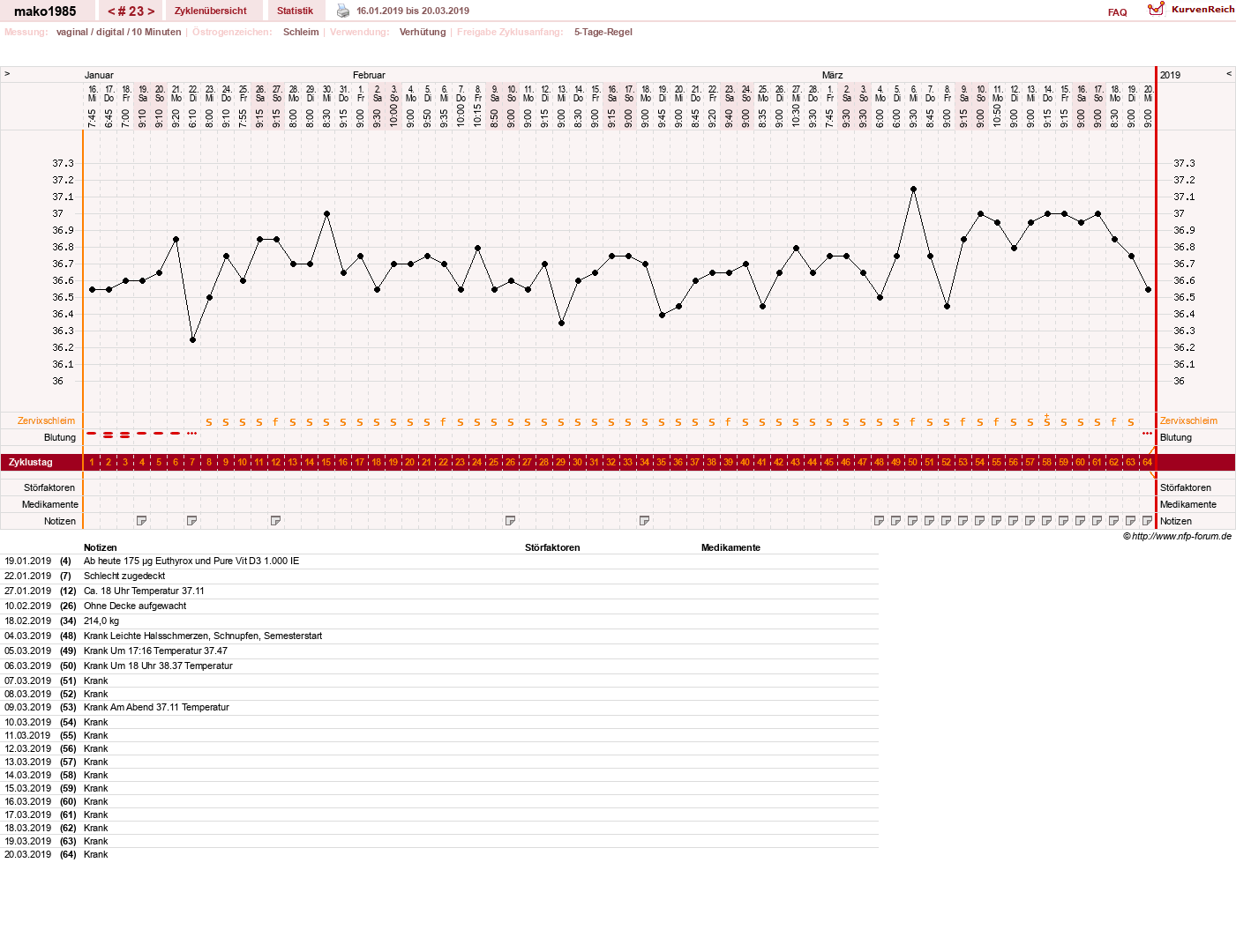 NFP-Kurve User #29289