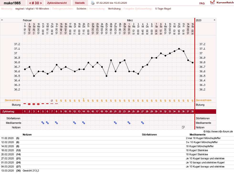 NFP-Kurve User #29289