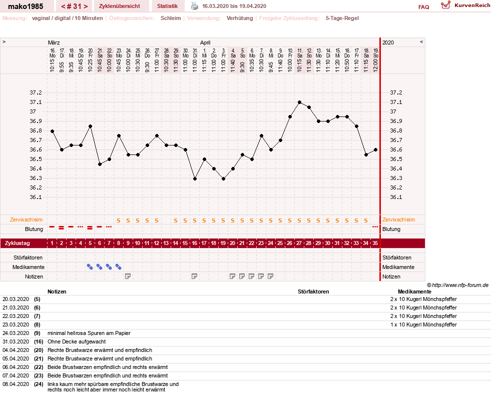 NFP-Kurve User #29289