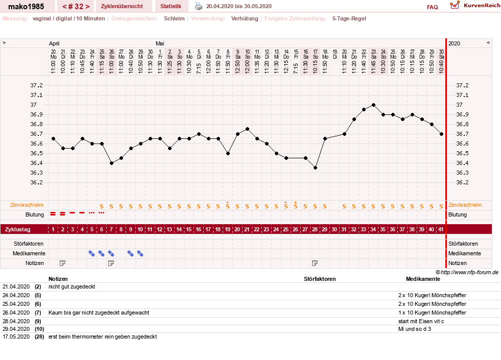NFP-Kurve User #29289
