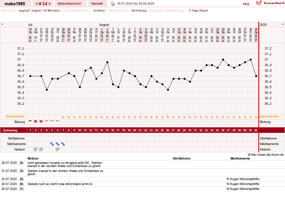 NFP-Kurve User #29289