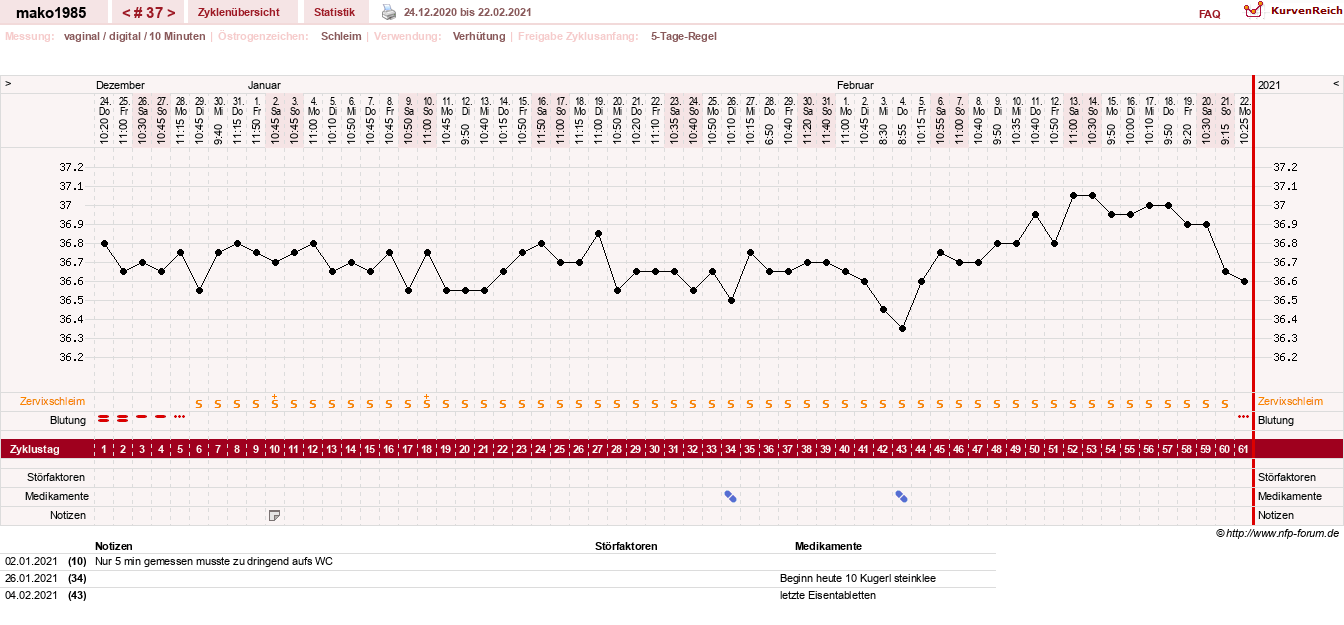 NFP-Kurve User #29289