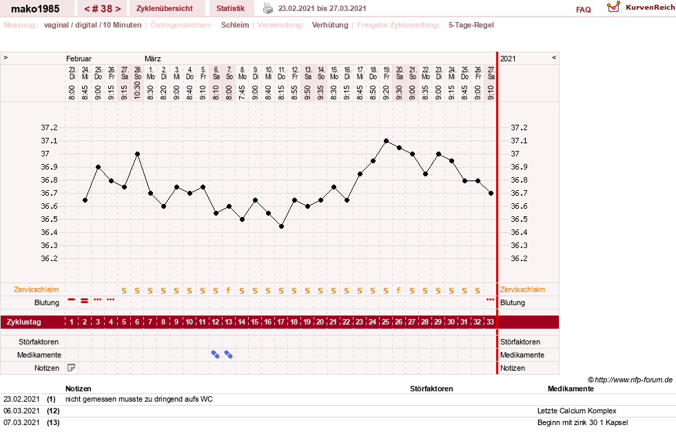 NFP-Kurve User #29289