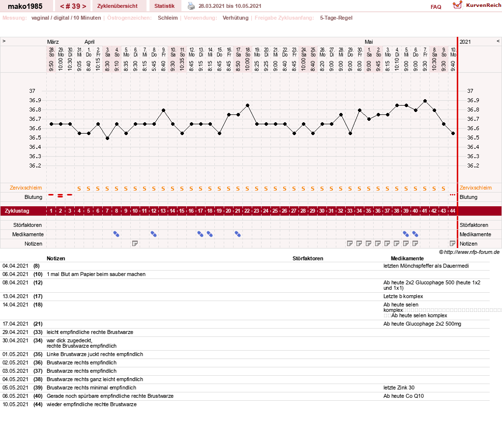 NFP-Kurve User #29289