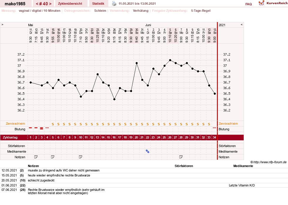 NFP-Kurve User #29289