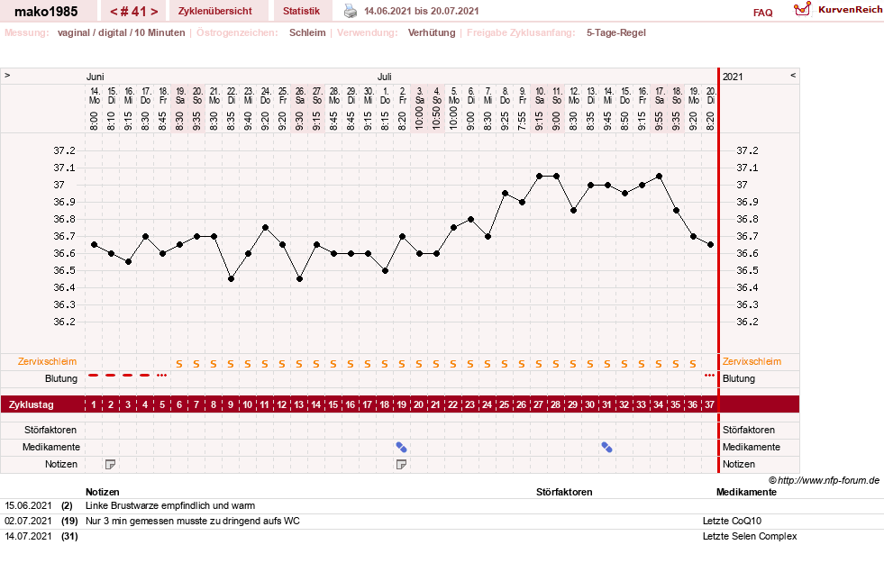 NFP-Kurve User #29289