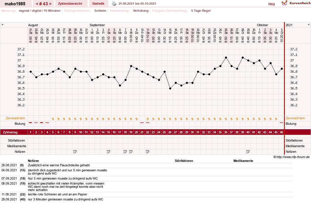 NFP-Kurve User #29289