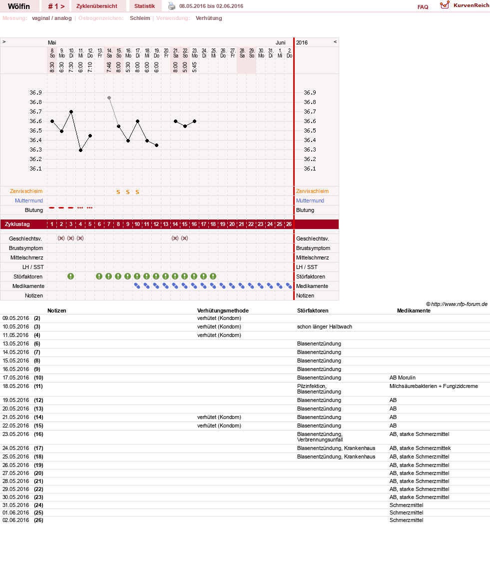 NFP-Kurve User #29354