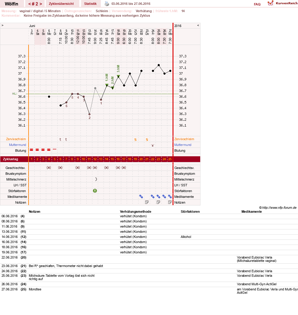 NFP-Kurve User #29354