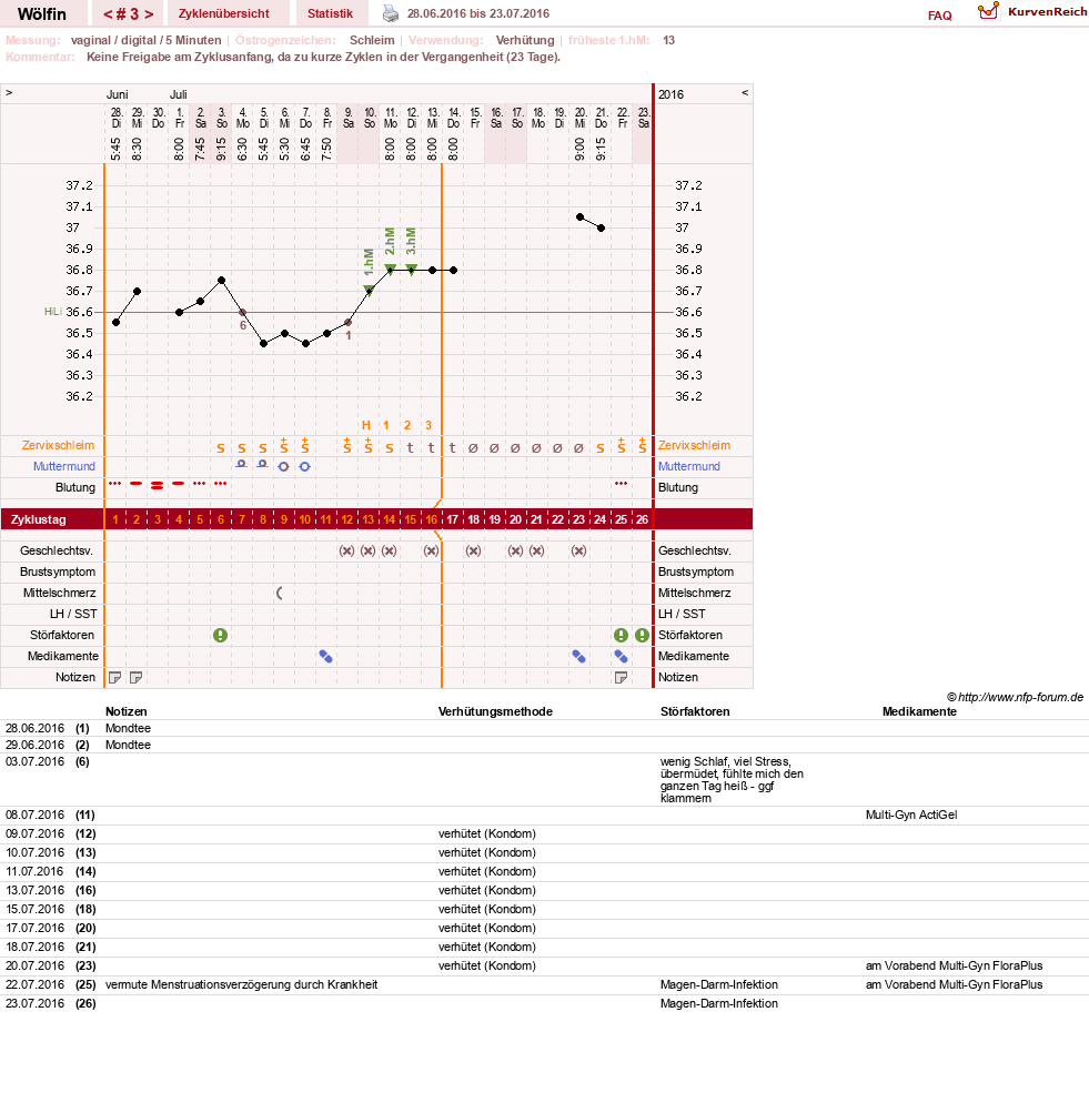NFP-Kurve User #29354