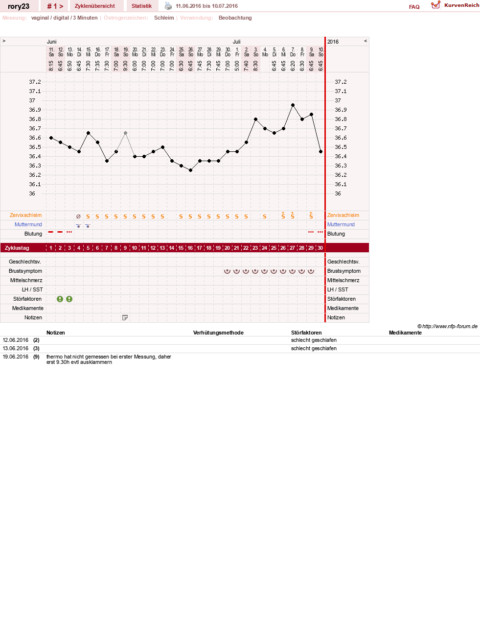 NFP-Kurve User #29483