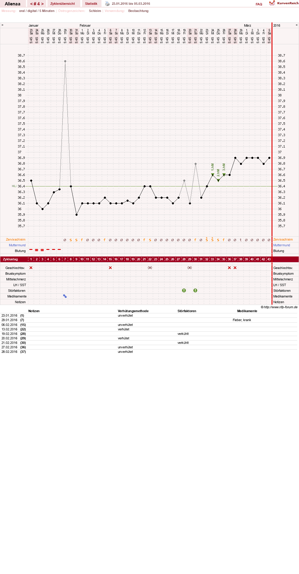 NFP-Kurve User #29607
