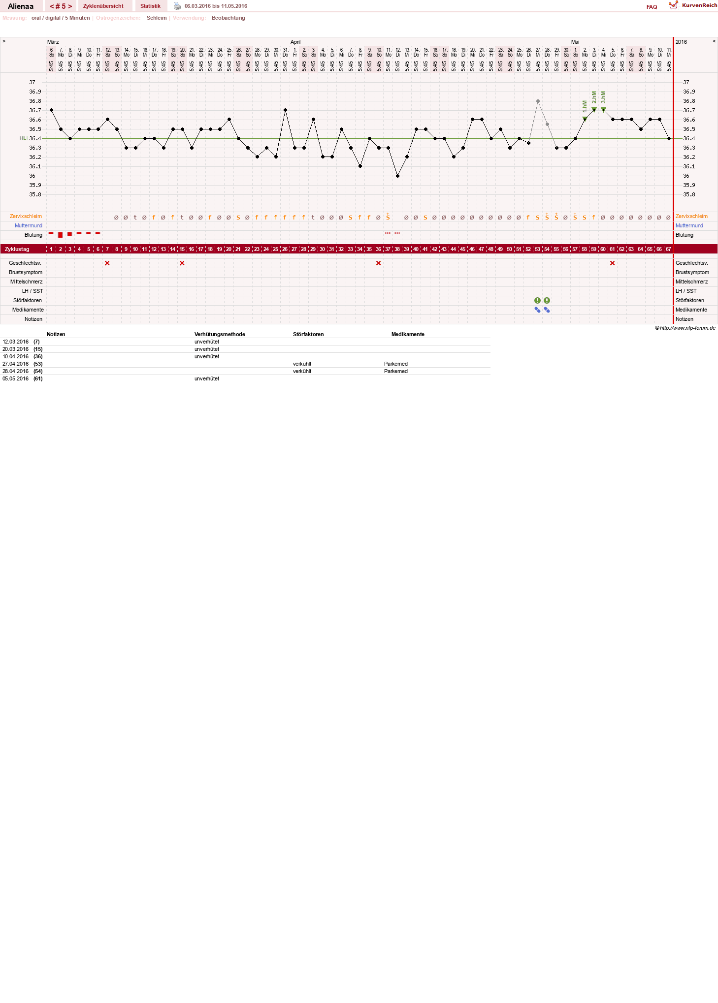 NFP-Kurve User #29607