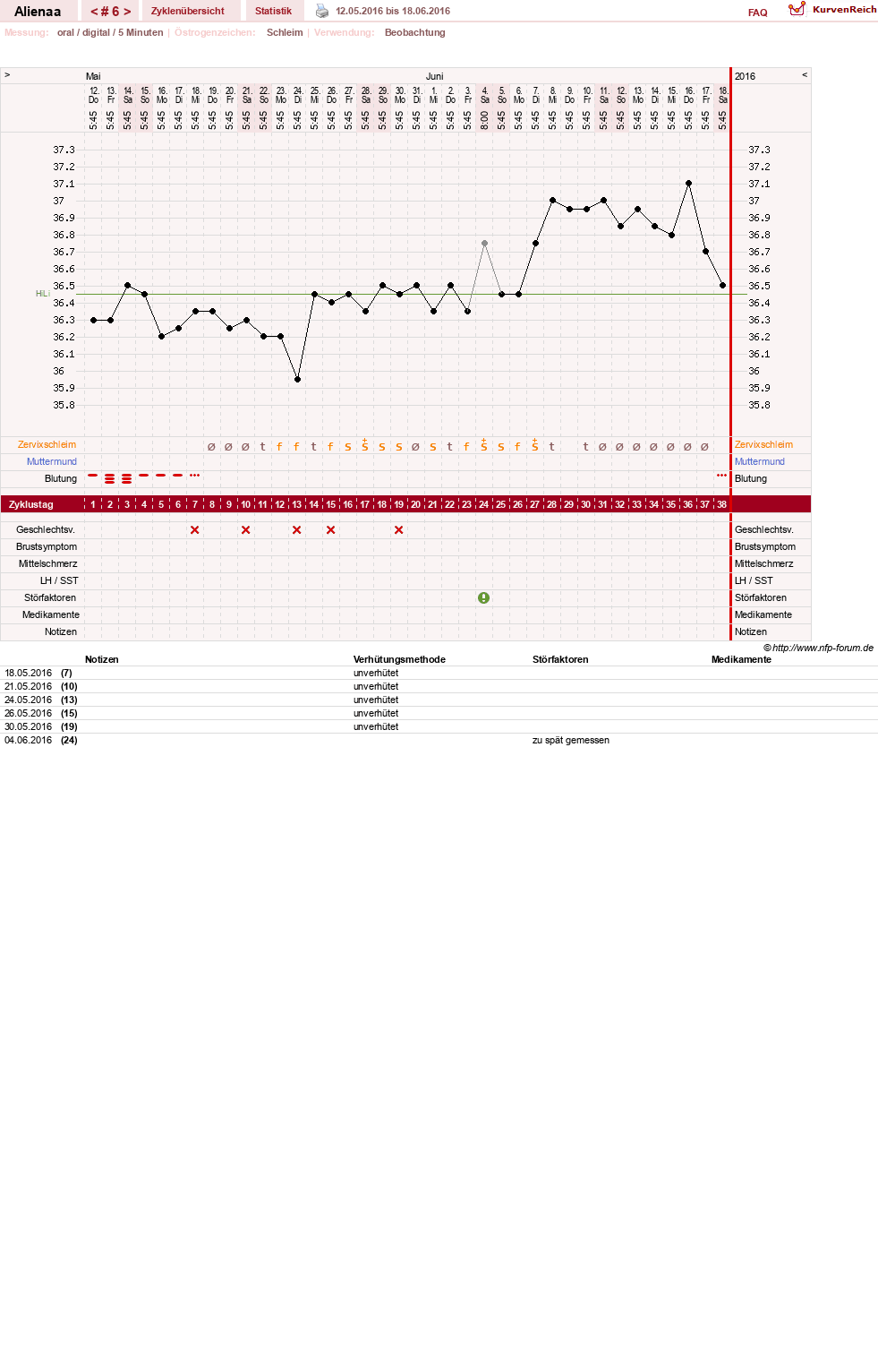 NFP-Kurve User #29607