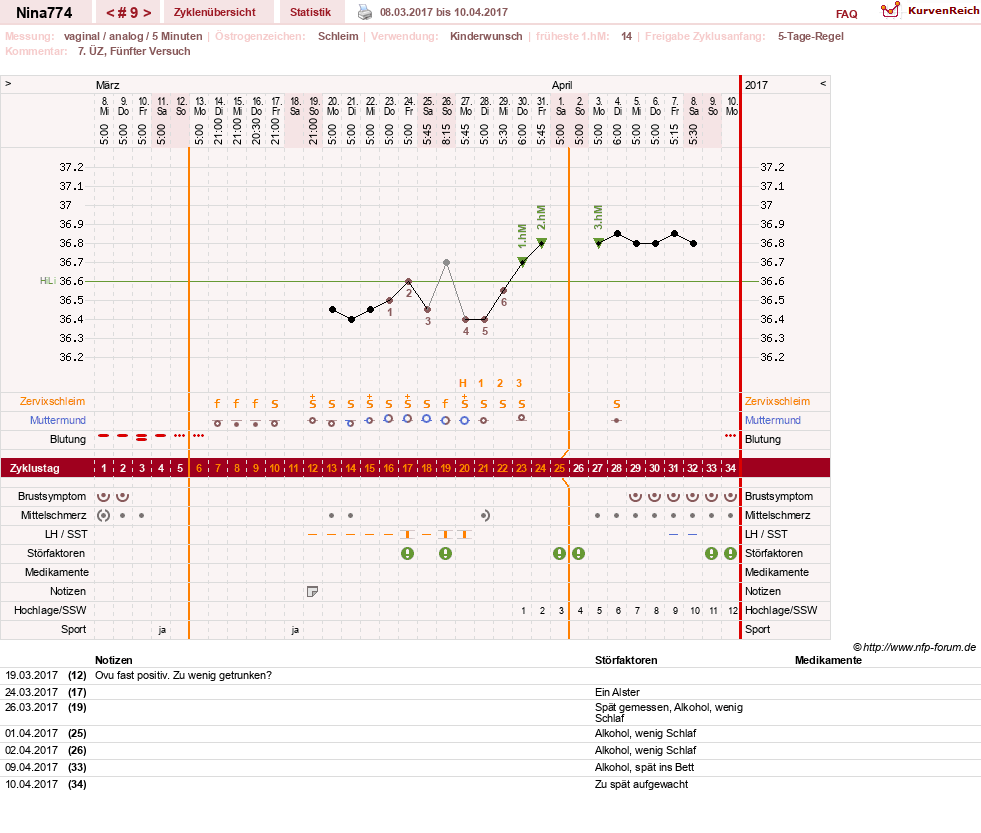 NFP-Kurve User #29626
