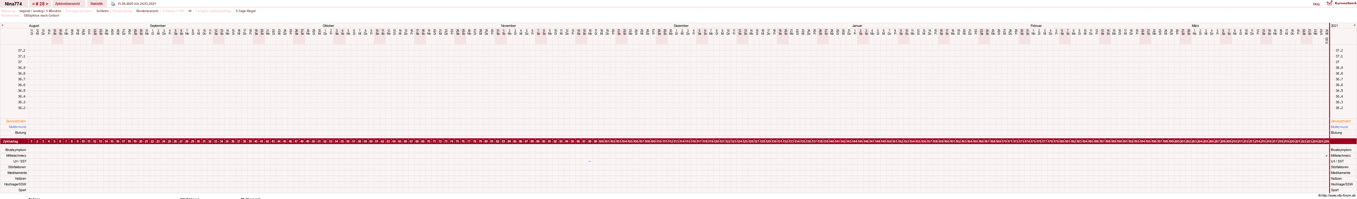 NFP-Kurve User #29626