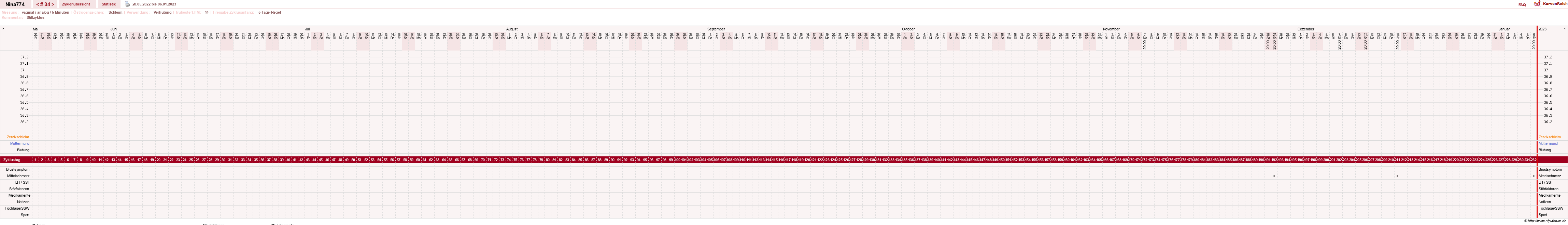 NFP-Kurve User #29626