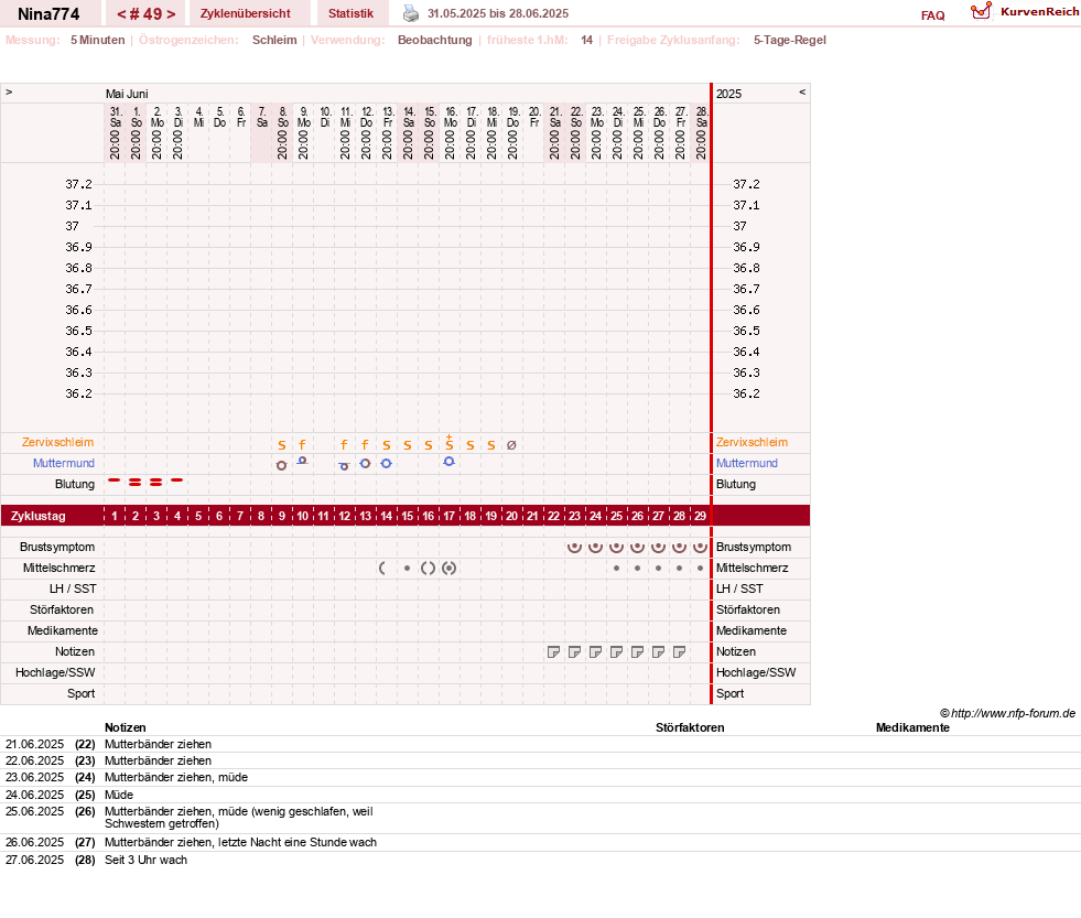 NFP-Kurve User #29626