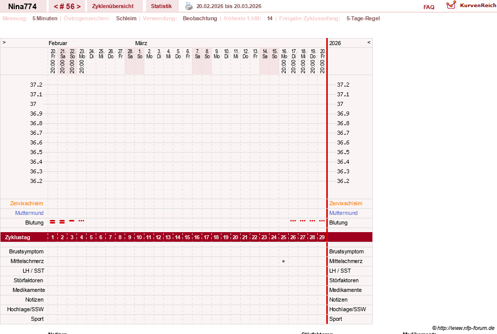 NFP-Kurve User #29626