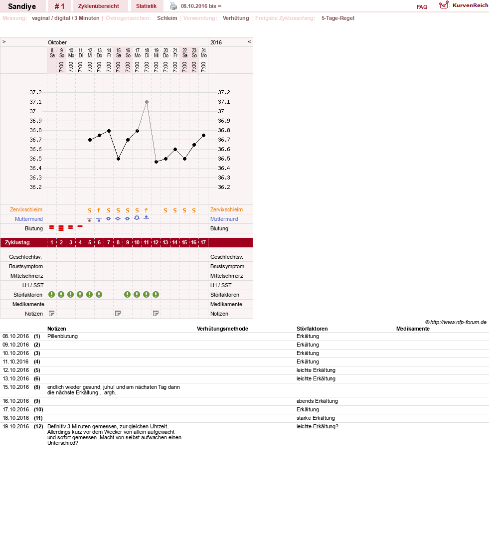 NFP-Kurve User #29781