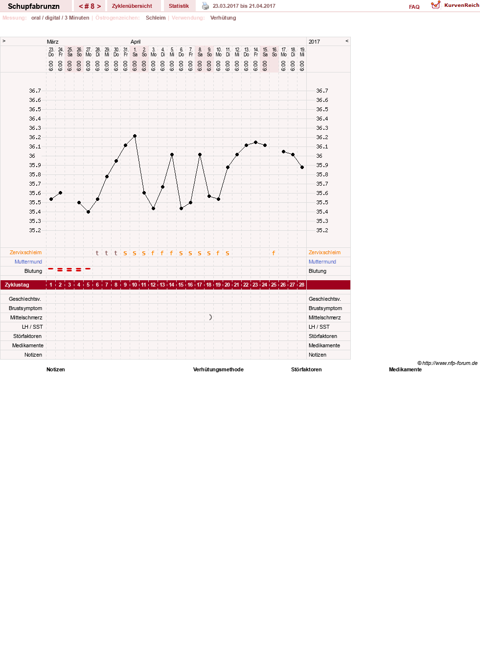 NFP-Kurve User #29783