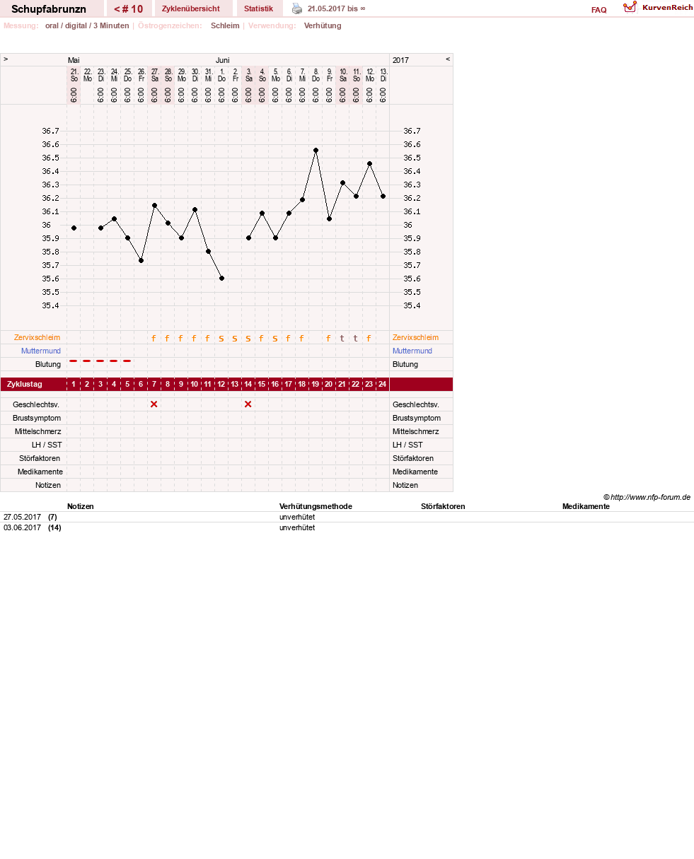 NFP-Kurve User #29783