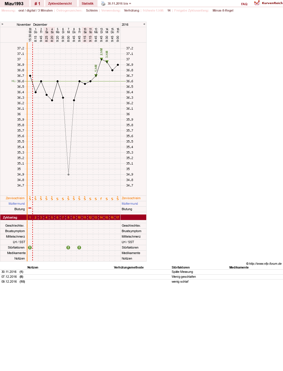 NFP-Kurve User #29937
