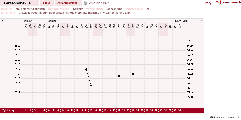 NFP-Kurve User #29979