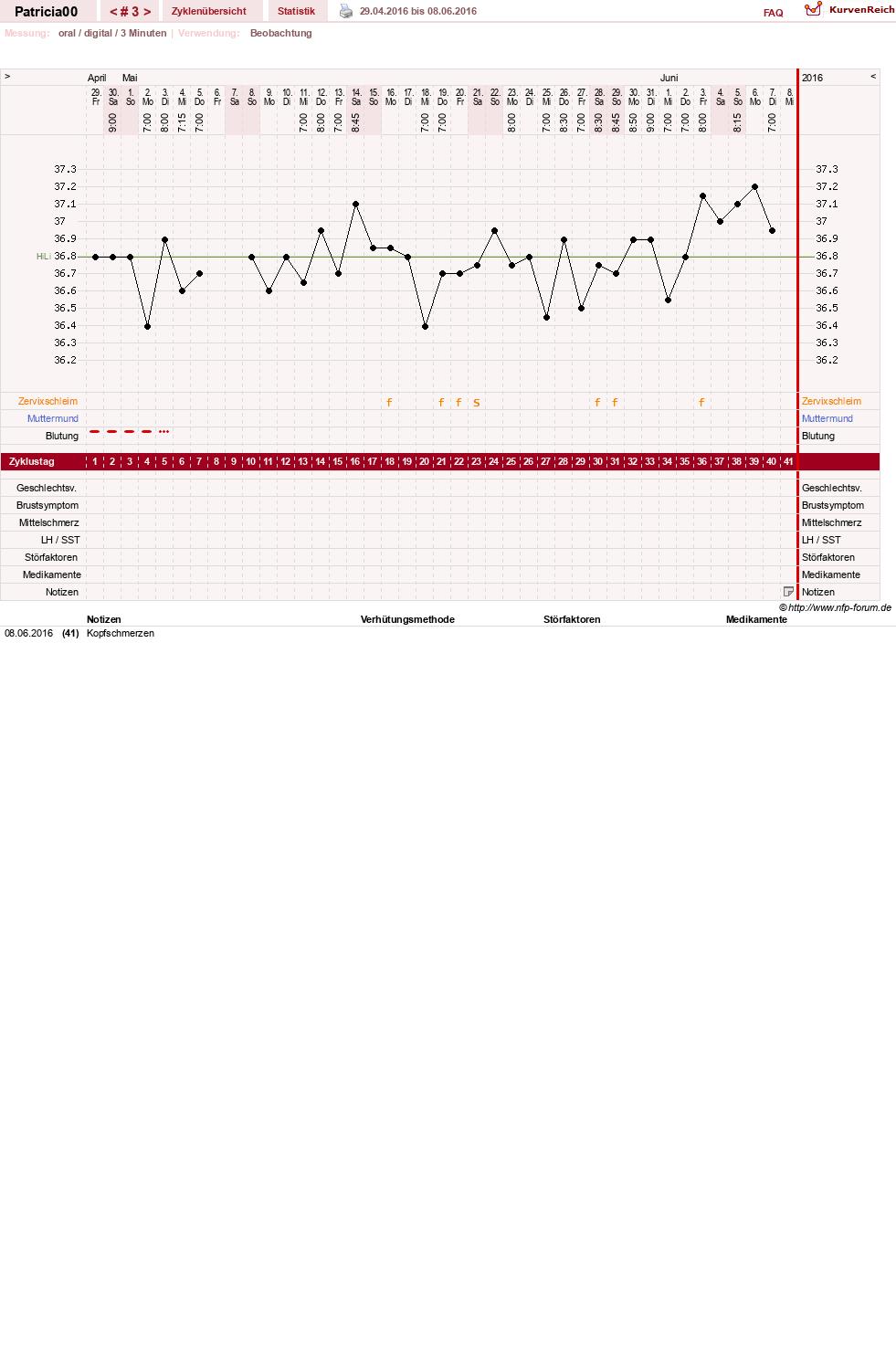 NFP-Kurve User #30073