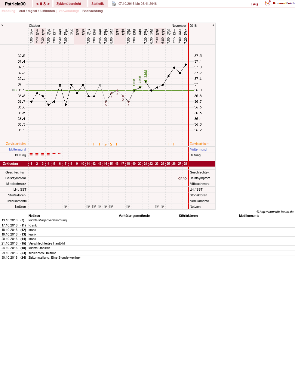 NFP-Kurve User #30073