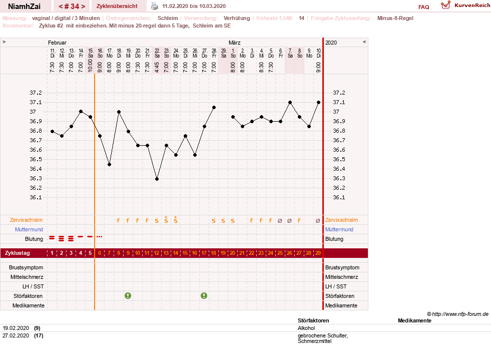 NFP-Kurve User #30185