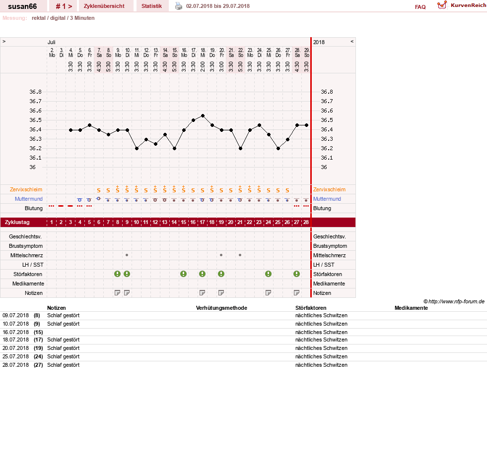 NFP-Kurve User #3022