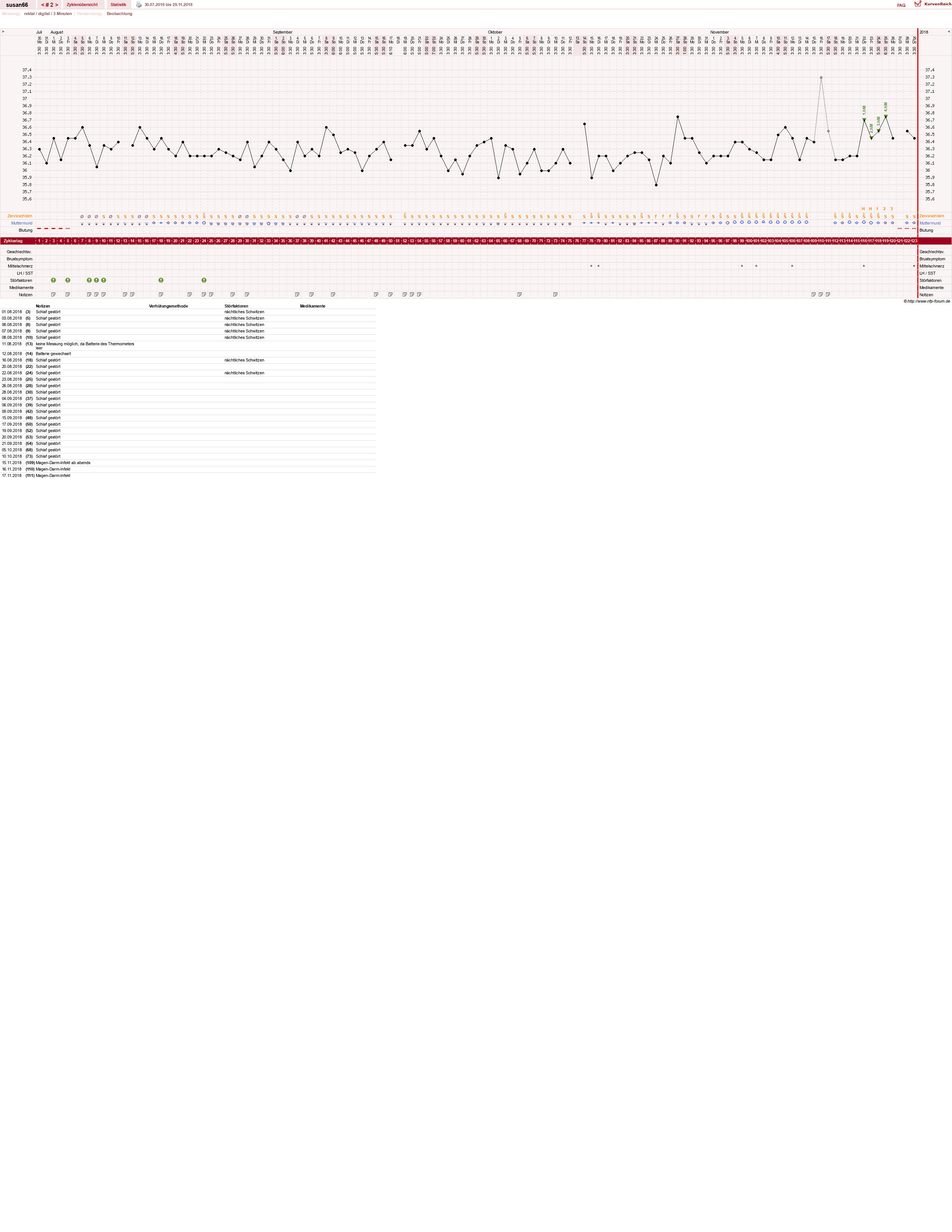 NFP-Kurve User #3022